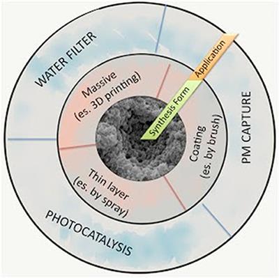 SUNSPACE, A Porous Material to Reduce Air Particulate Matter (PM)